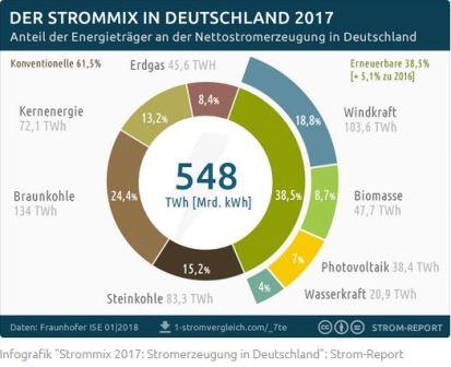 38,5% – Ökostrom-Anteil Am Strommix Steigt Auf Rekordhoch – SOLARIFY