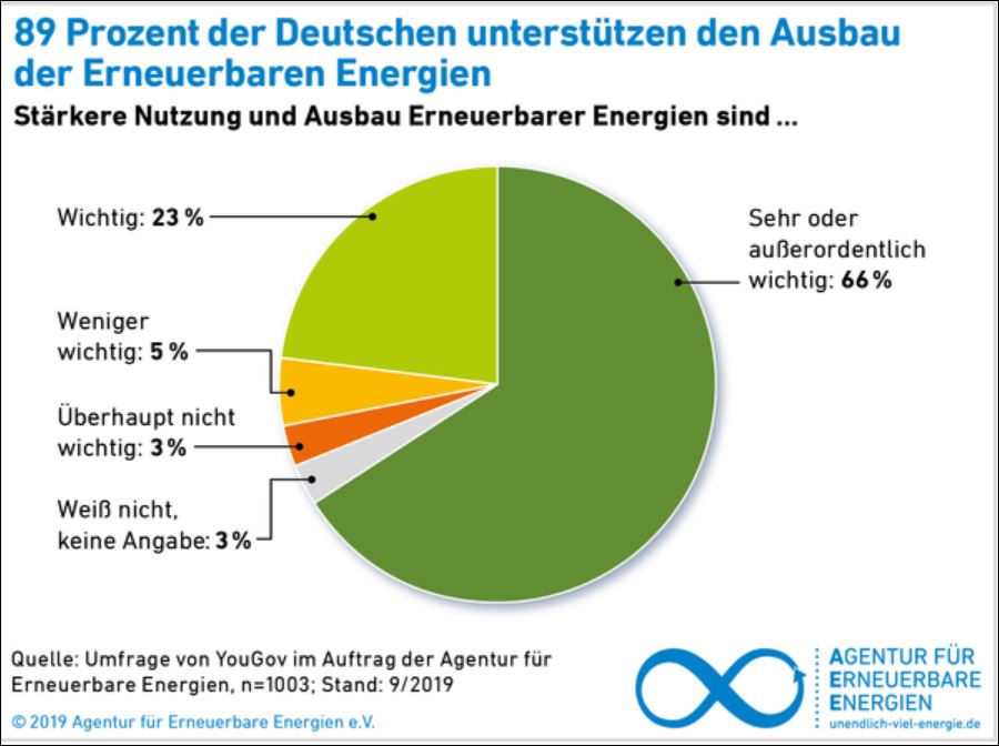 Bevolkerung Will Energiewende Solarify