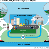 Material flows, EU,