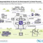 Anwendungsmöglichkeiten für Second-Life-Batteriespeicher im lokalen Stromnetz l