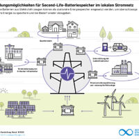 Anwendungsmöglichkeiten für Second-Life-Batteriespeicher im lokalen Stromnetz l