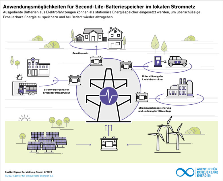 Anwendungsmöglichkeiten für Second-Life-Batteriespeicher im lokalen Stromnetz l 